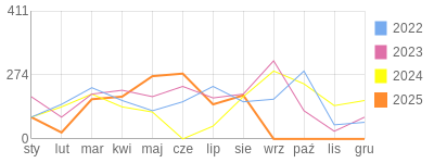 Wykres roczny blog rowerowy Lapec.bikestats.pl
